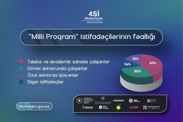 Vətəndaşlar “Milli Proqram” çərçivəsində 69 min beynəlxalq sertifikat əldə ediblər