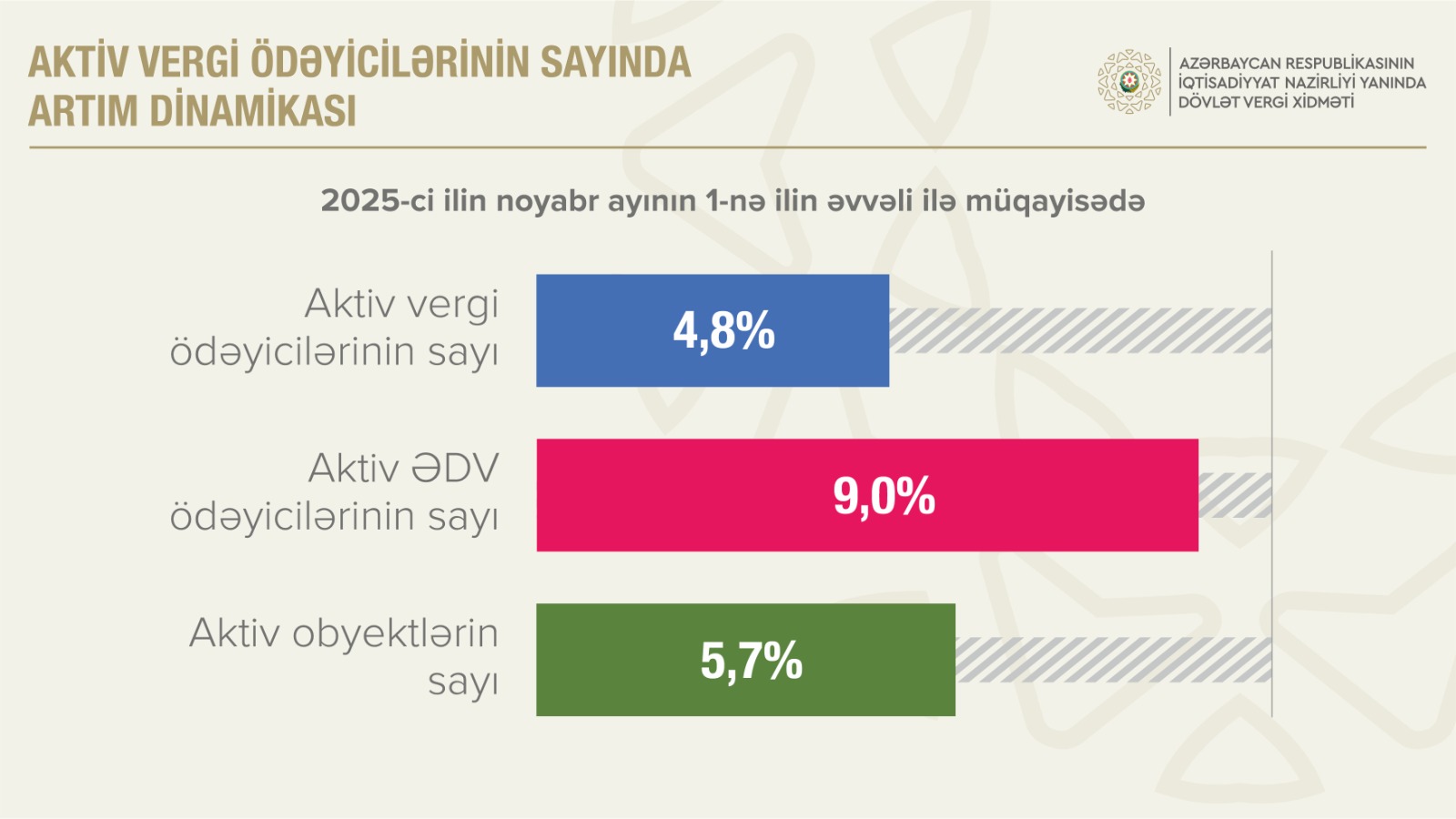 Aktiv ƏDV ödəyicilərinin sayı 9 faiz artıb
