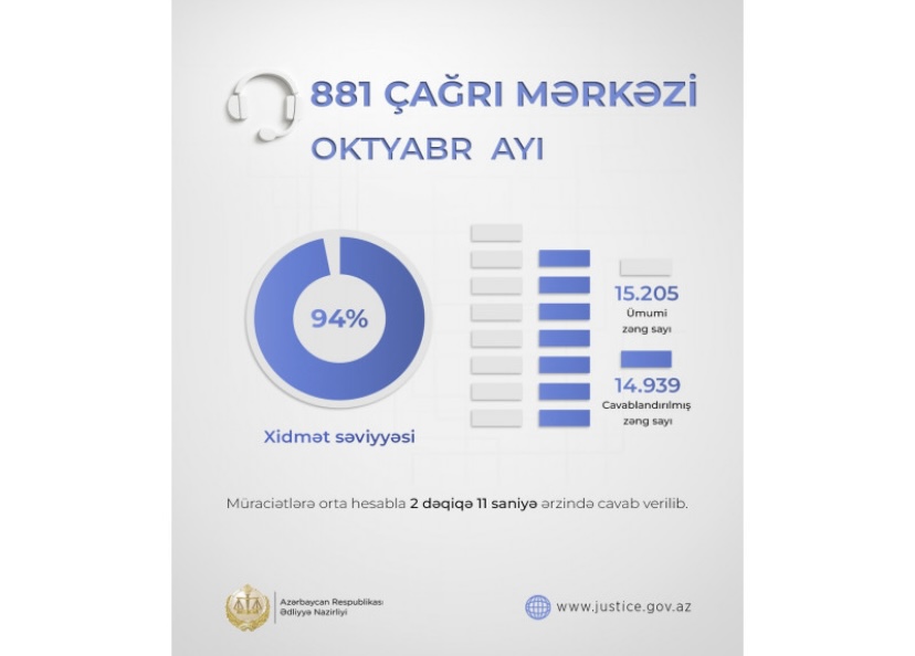 Nazirliyin Çağrı Mərkəzinin xidmət səviyyəsi açıqlanıb